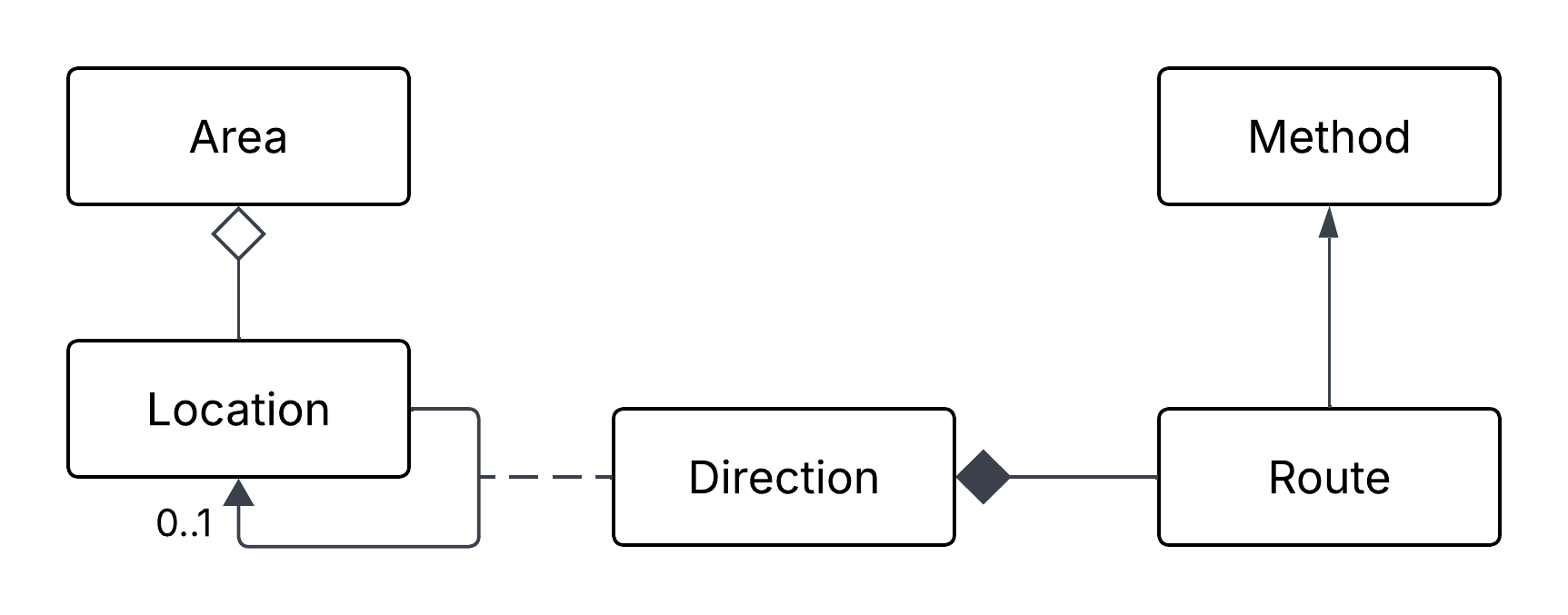 按照功能敘述畫出的 Class Diagram。